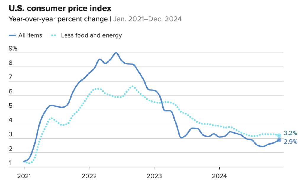 Dec 2024 CPI Chart